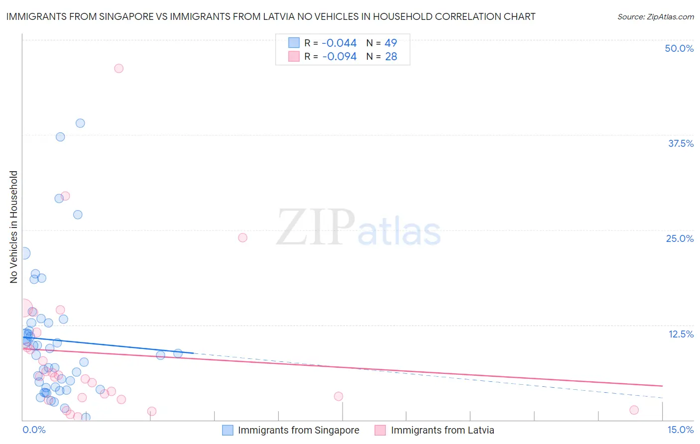 Immigrants from Singapore vs Immigrants from Latvia No Vehicles in Household