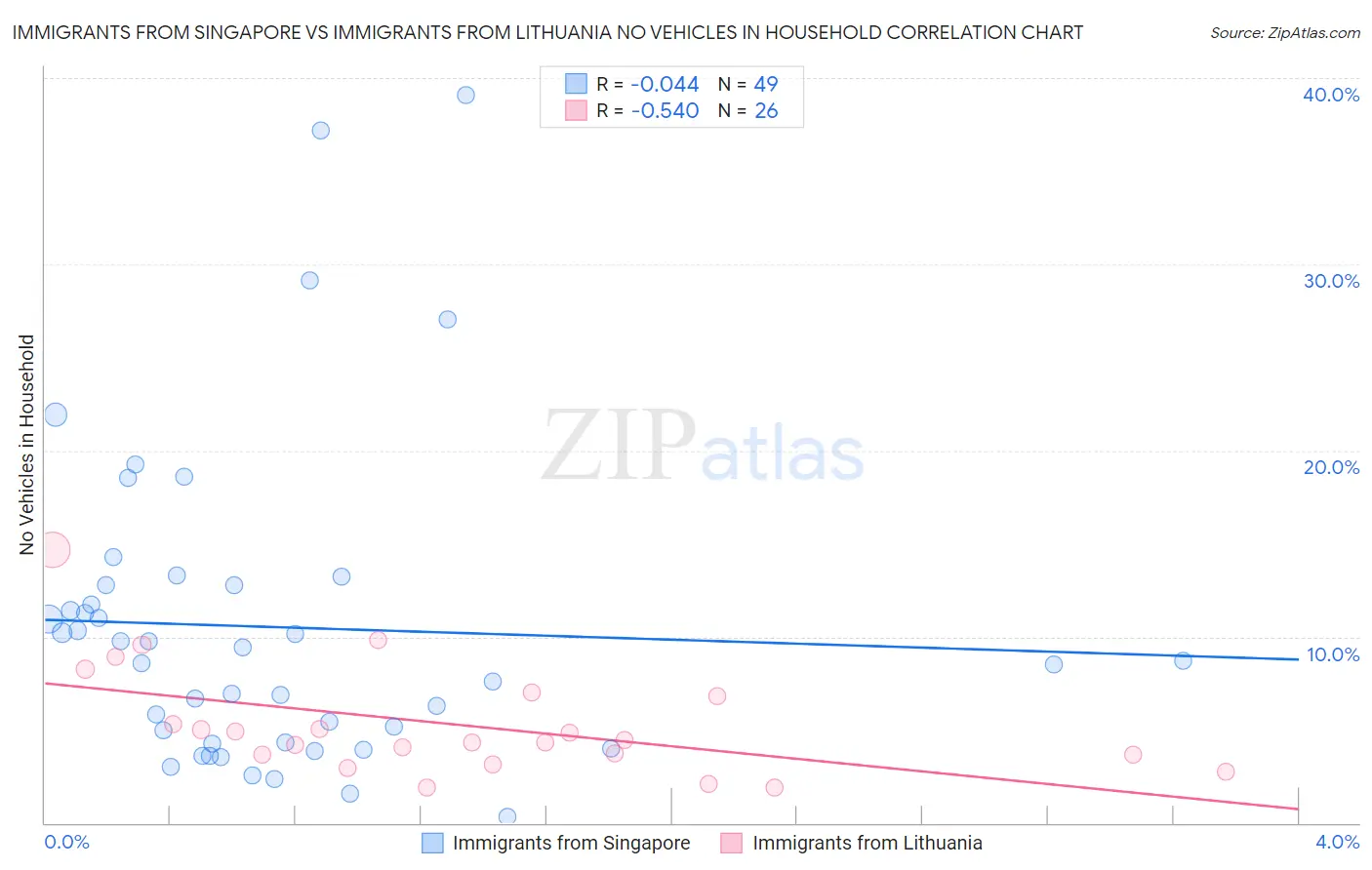 Immigrants from Singapore vs Immigrants from Lithuania No Vehicles in Household