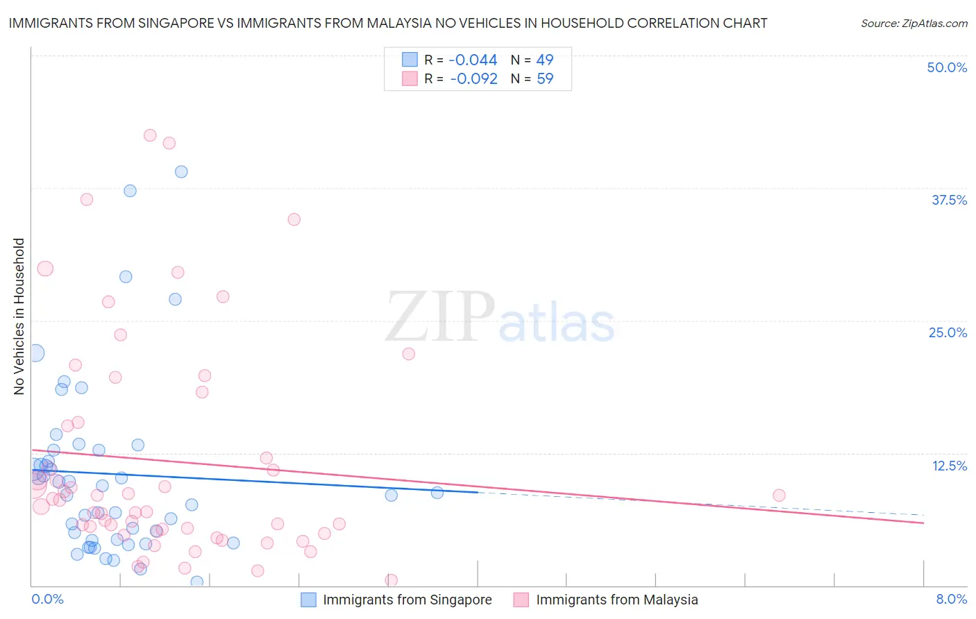 Immigrants from Singapore vs Immigrants from Malaysia No Vehicles in Household