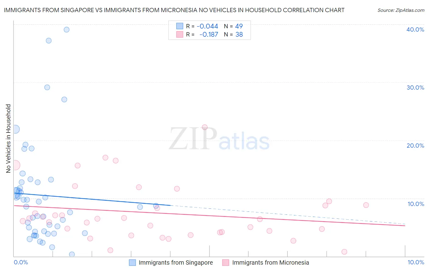 Immigrants from Singapore vs Immigrants from Micronesia No Vehicles in Household