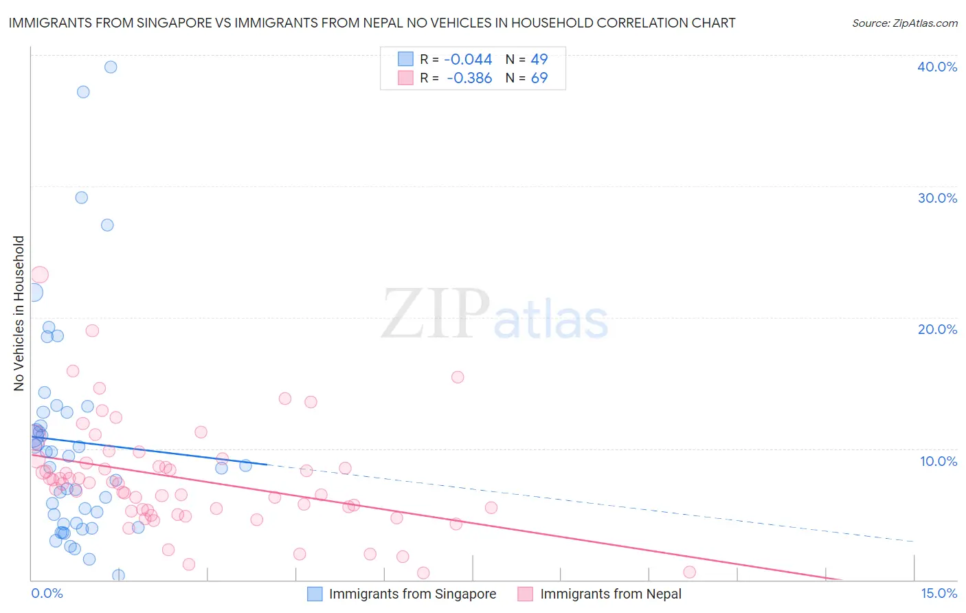 Immigrants from Singapore vs Immigrants from Nepal No Vehicles in Household