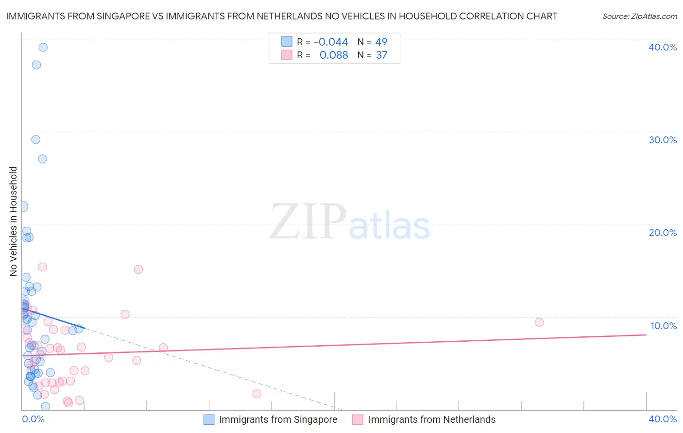 Immigrants from Singapore vs Immigrants from Netherlands No Vehicles in Household