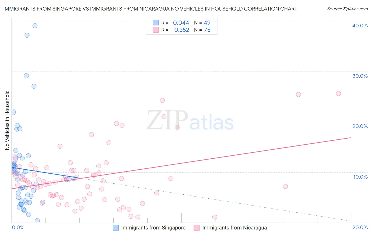 Immigrants from Singapore vs Immigrants from Nicaragua No Vehicles in Household