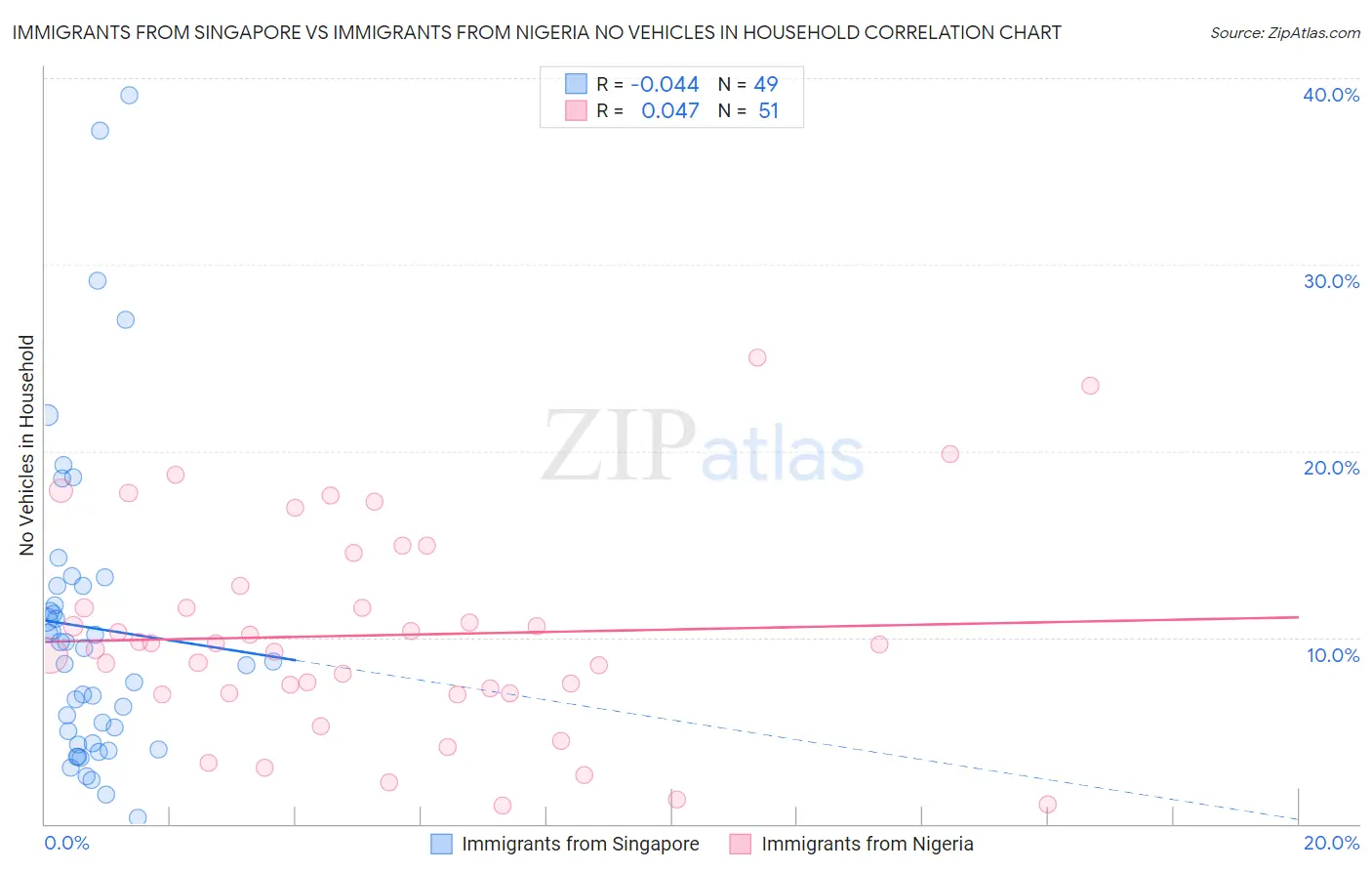 Immigrants from Singapore vs Immigrants from Nigeria No Vehicles in Household