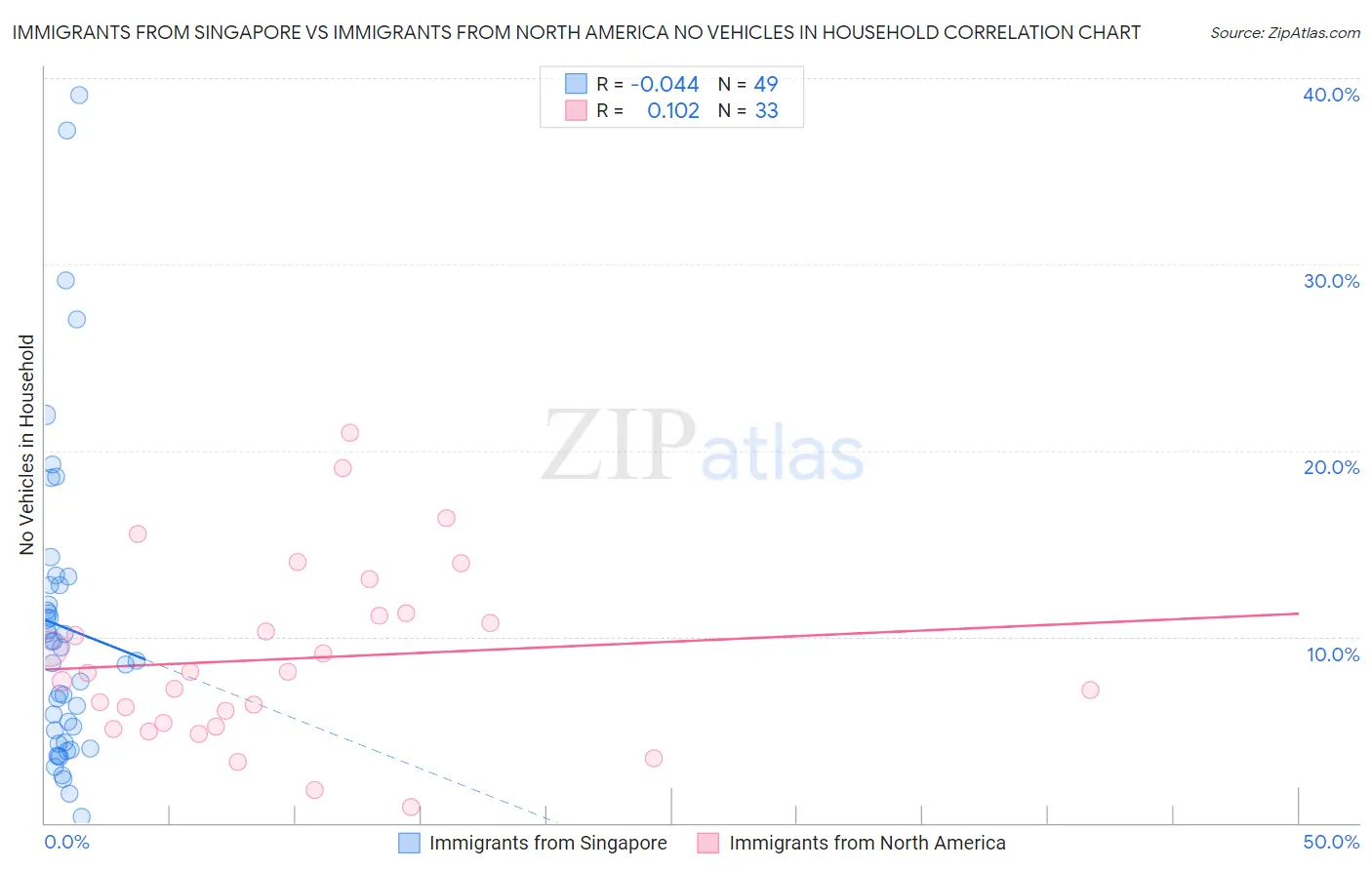 Immigrants from Singapore vs Immigrants from North America No Vehicles in Household