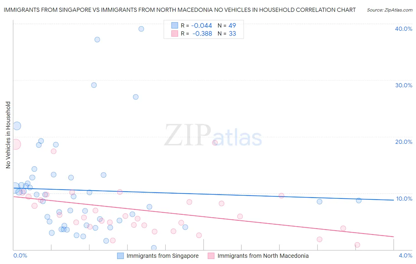 Immigrants from Singapore vs Immigrants from North Macedonia No Vehicles in Household