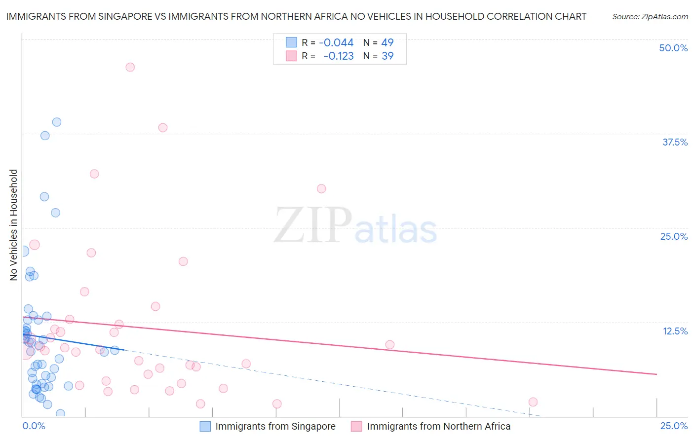 Immigrants from Singapore vs Immigrants from Northern Africa No Vehicles in Household