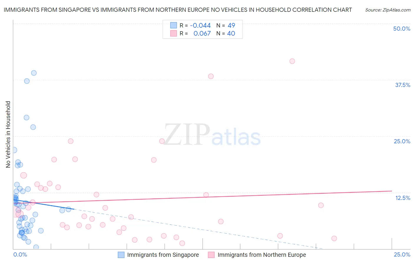 Immigrants from Singapore vs Immigrants from Northern Europe No Vehicles in Household