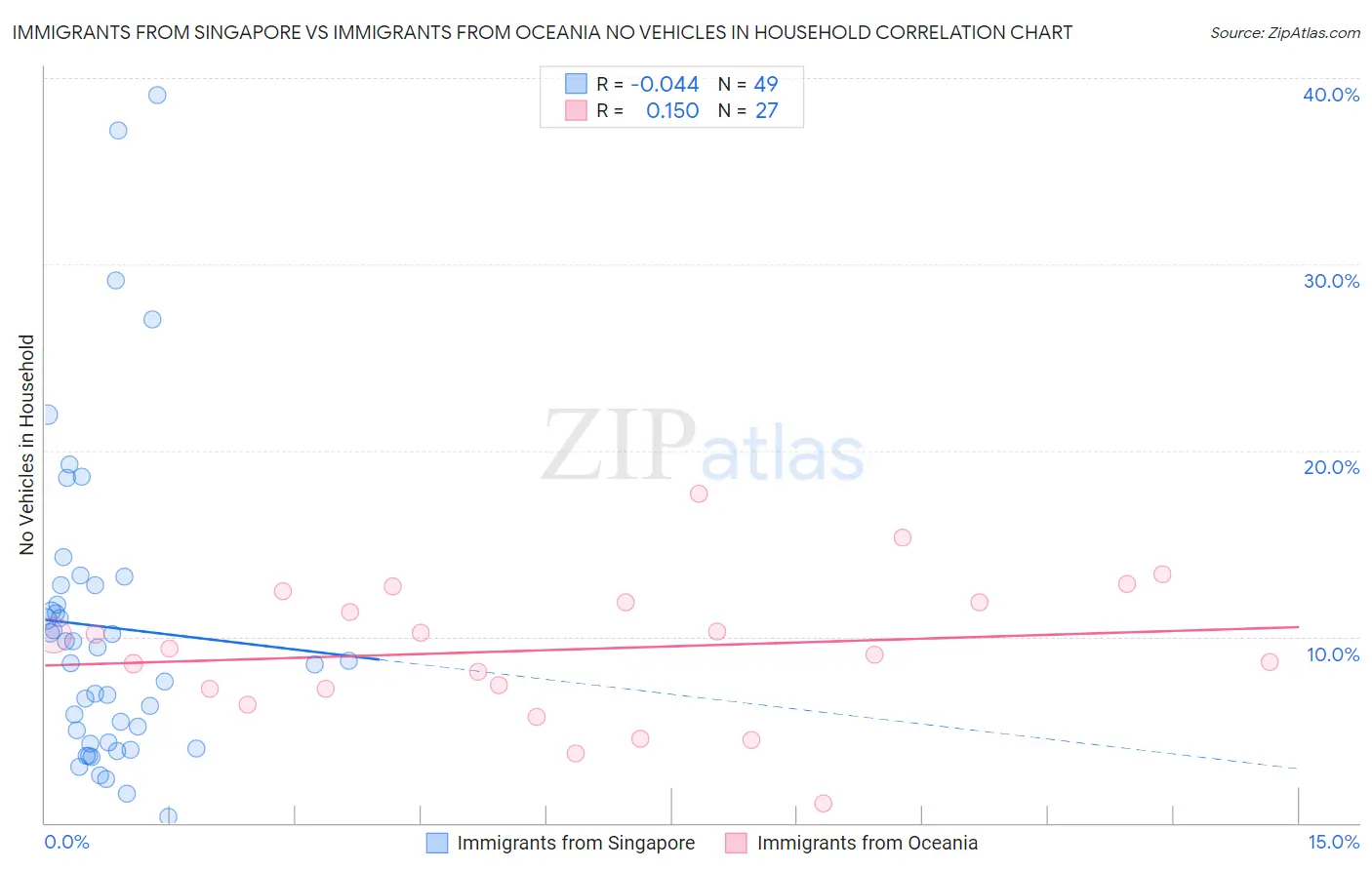 Immigrants from Singapore vs Immigrants from Oceania No Vehicles in Household