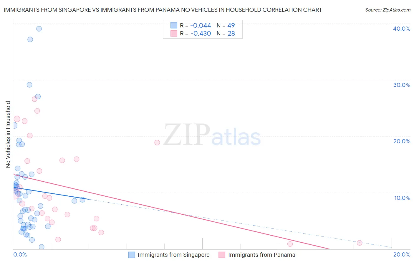 Immigrants from Singapore vs Immigrants from Panama No Vehicles in Household