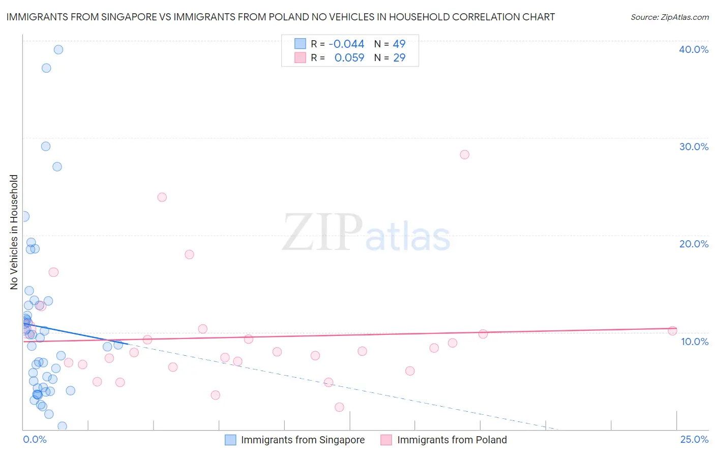 Immigrants from Singapore vs Immigrants from Poland No Vehicles in Household