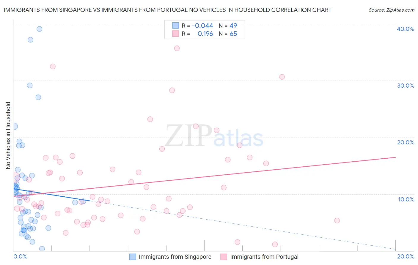 Immigrants from Singapore vs Immigrants from Portugal No Vehicles in Household