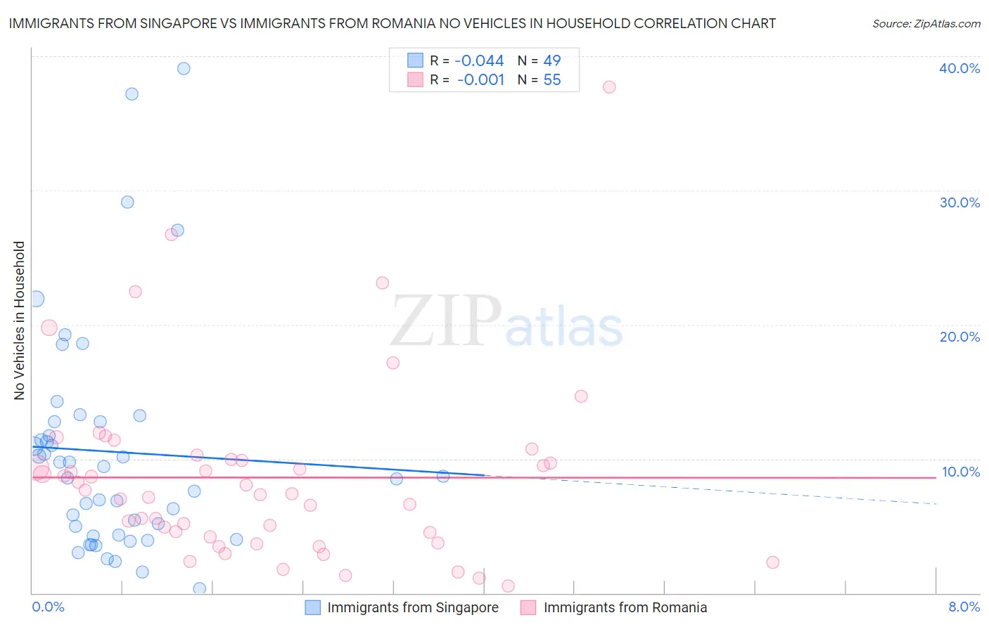 Immigrants from Singapore vs Immigrants from Romania No Vehicles in Household