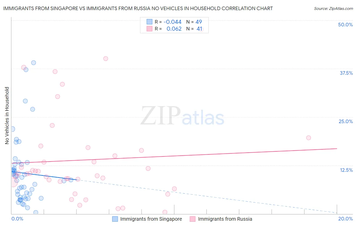 Immigrants from Singapore vs Immigrants from Russia No Vehicles in Household