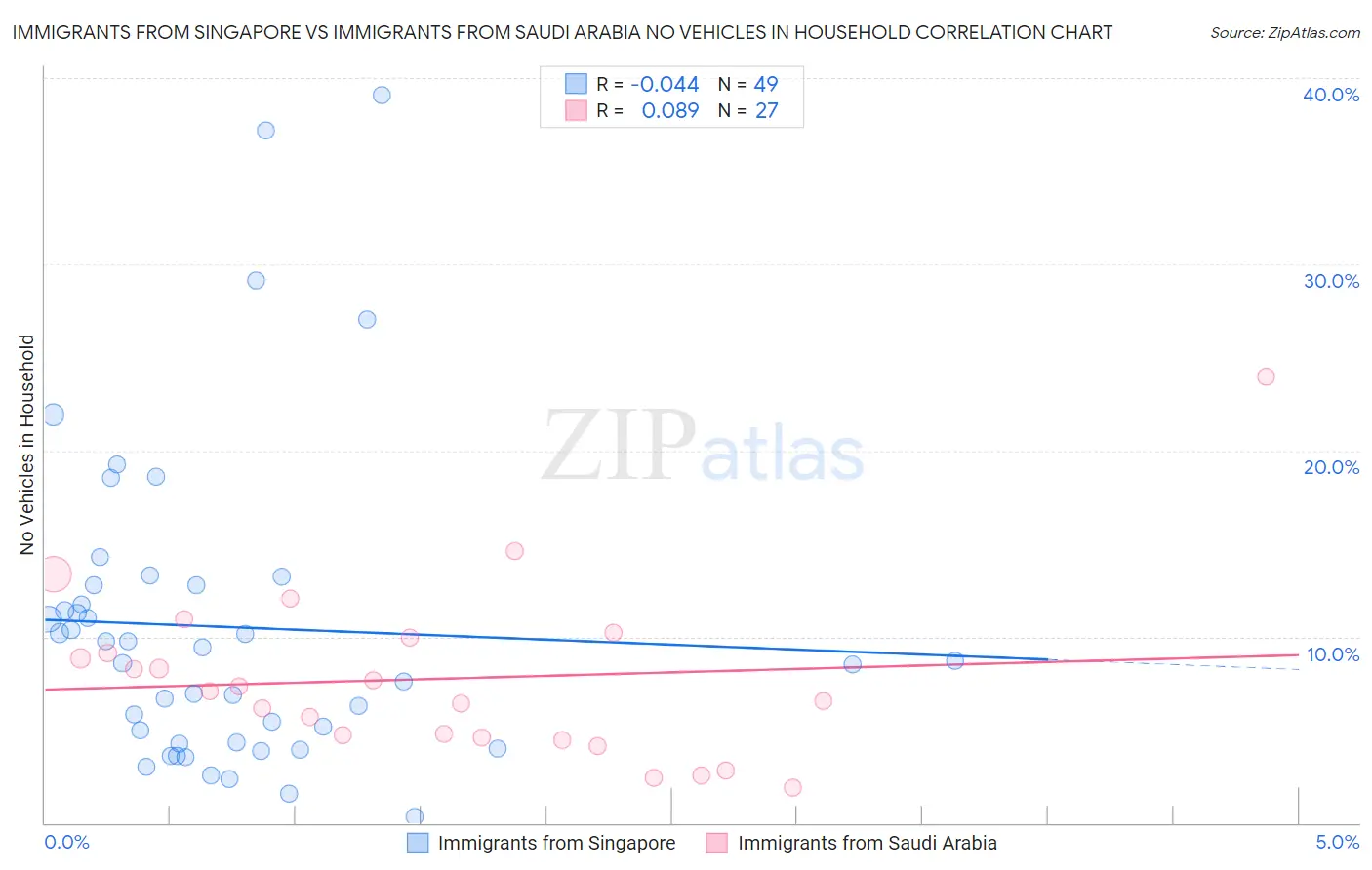 Immigrants from Singapore vs Immigrants from Saudi Arabia No Vehicles in Household