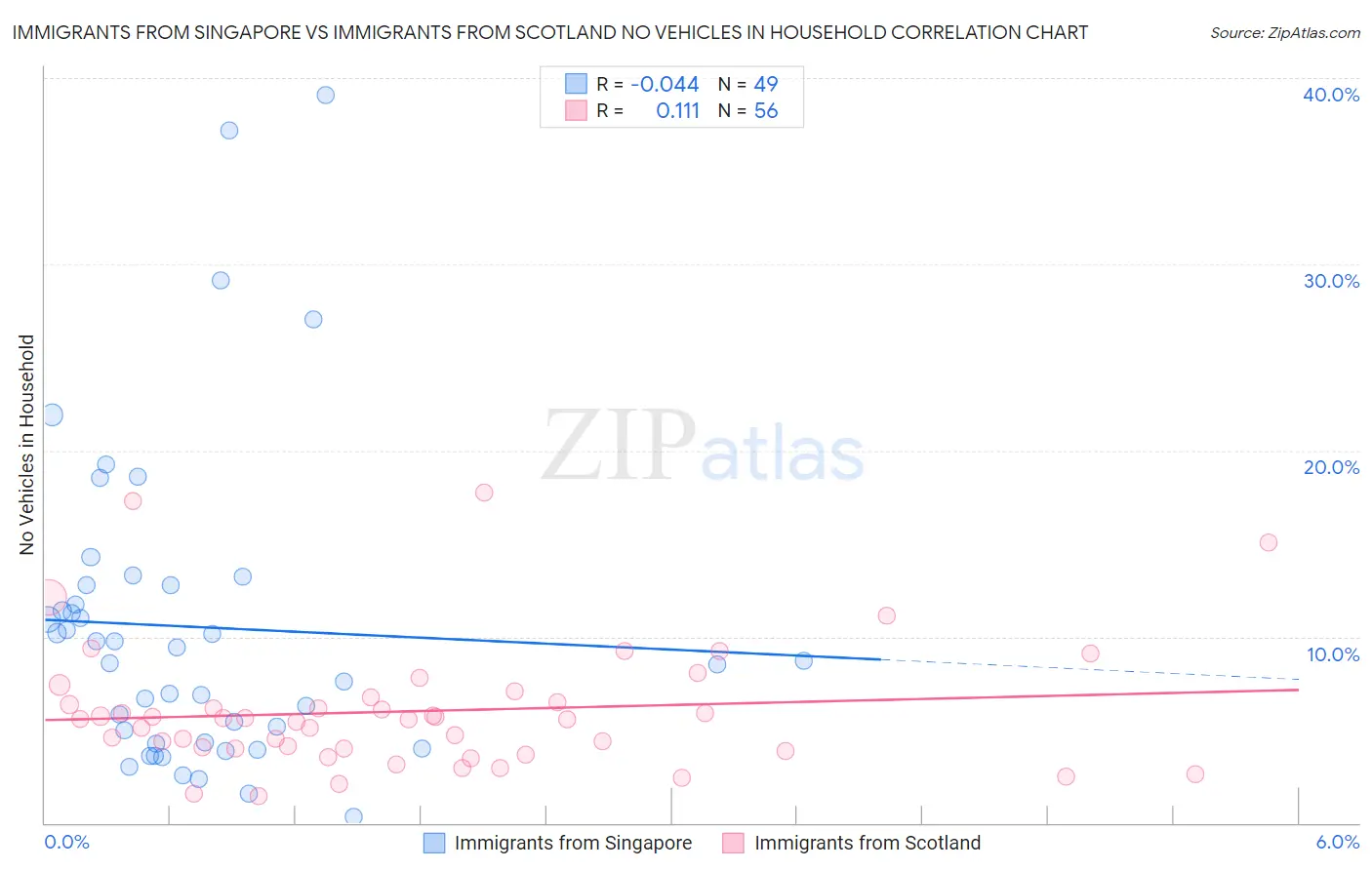 Immigrants from Singapore vs Immigrants from Scotland No Vehicles in Household