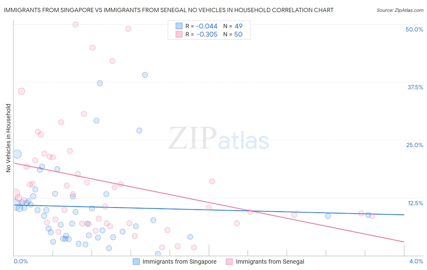 Immigrants from Singapore vs Immigrants from Senegal No Vehicles in Household