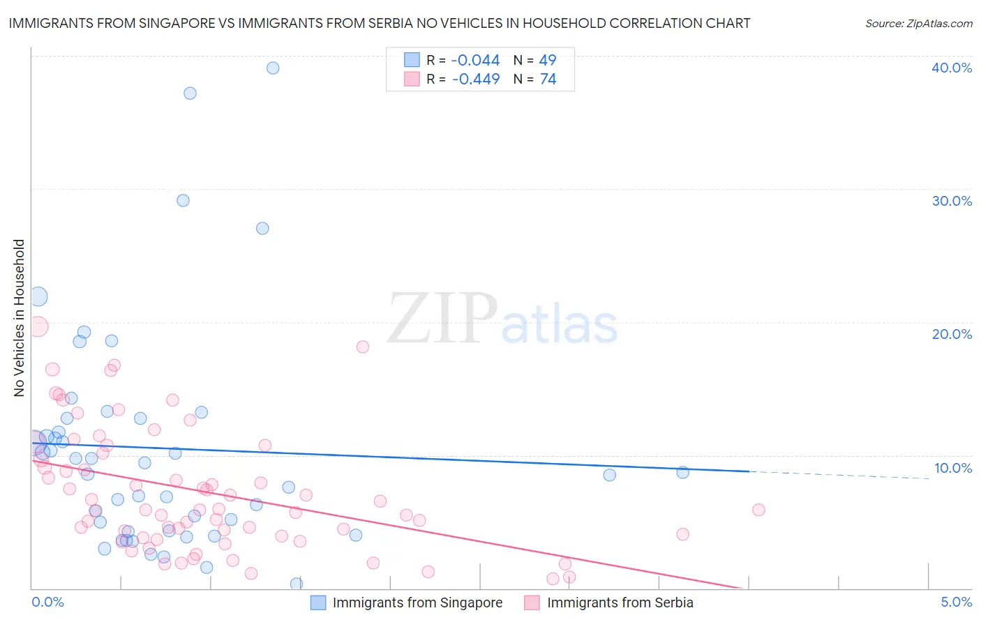 Immigrants from Singapore vs Immigrants from Serbia No Vehicles in Household
