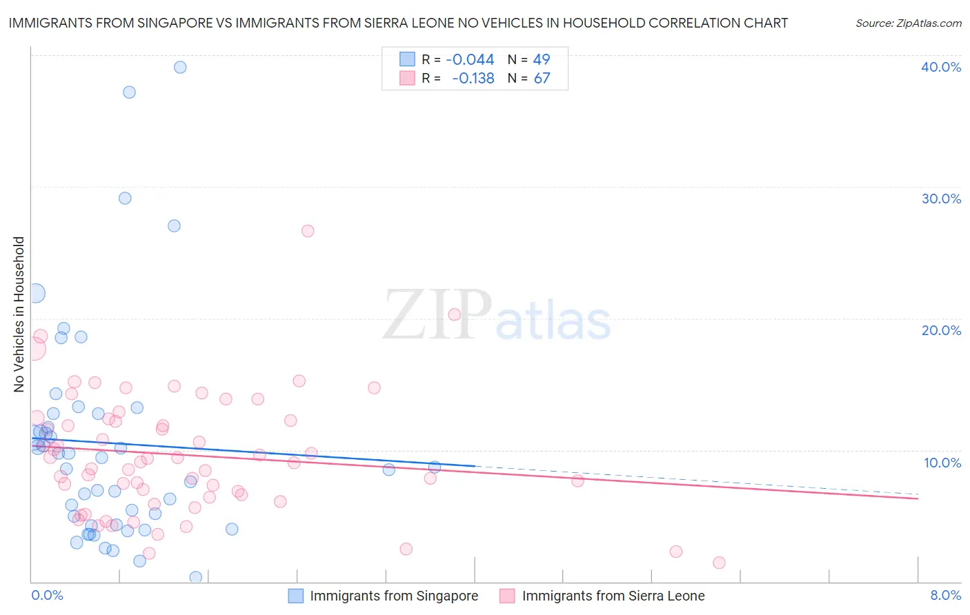 Immigrants from Singapore vs Immigrants from Sierra Leone No Vehicles in Household