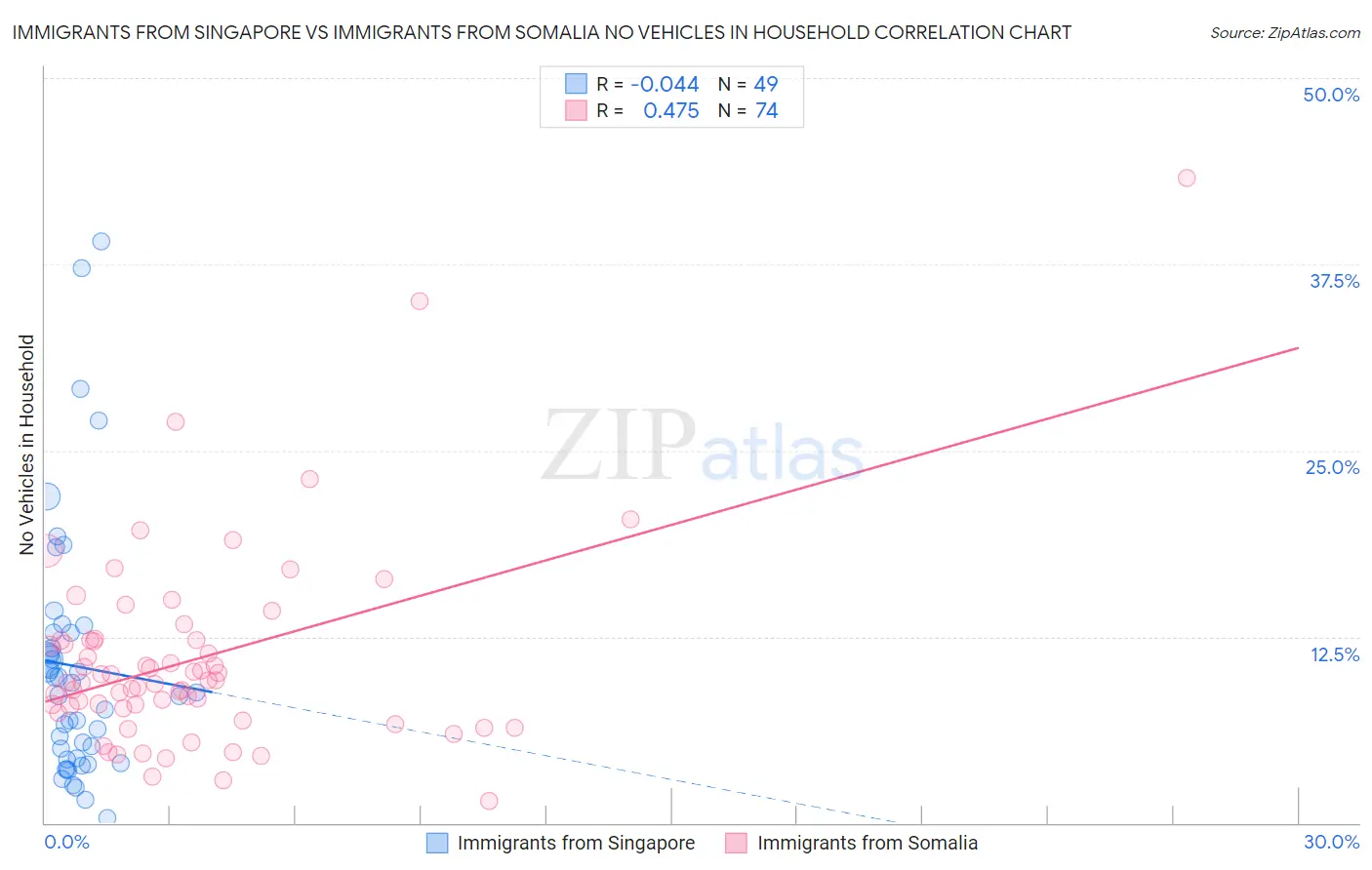 Immigrants from Singapore vs Immigrants from Somalia No Vehicles in Household