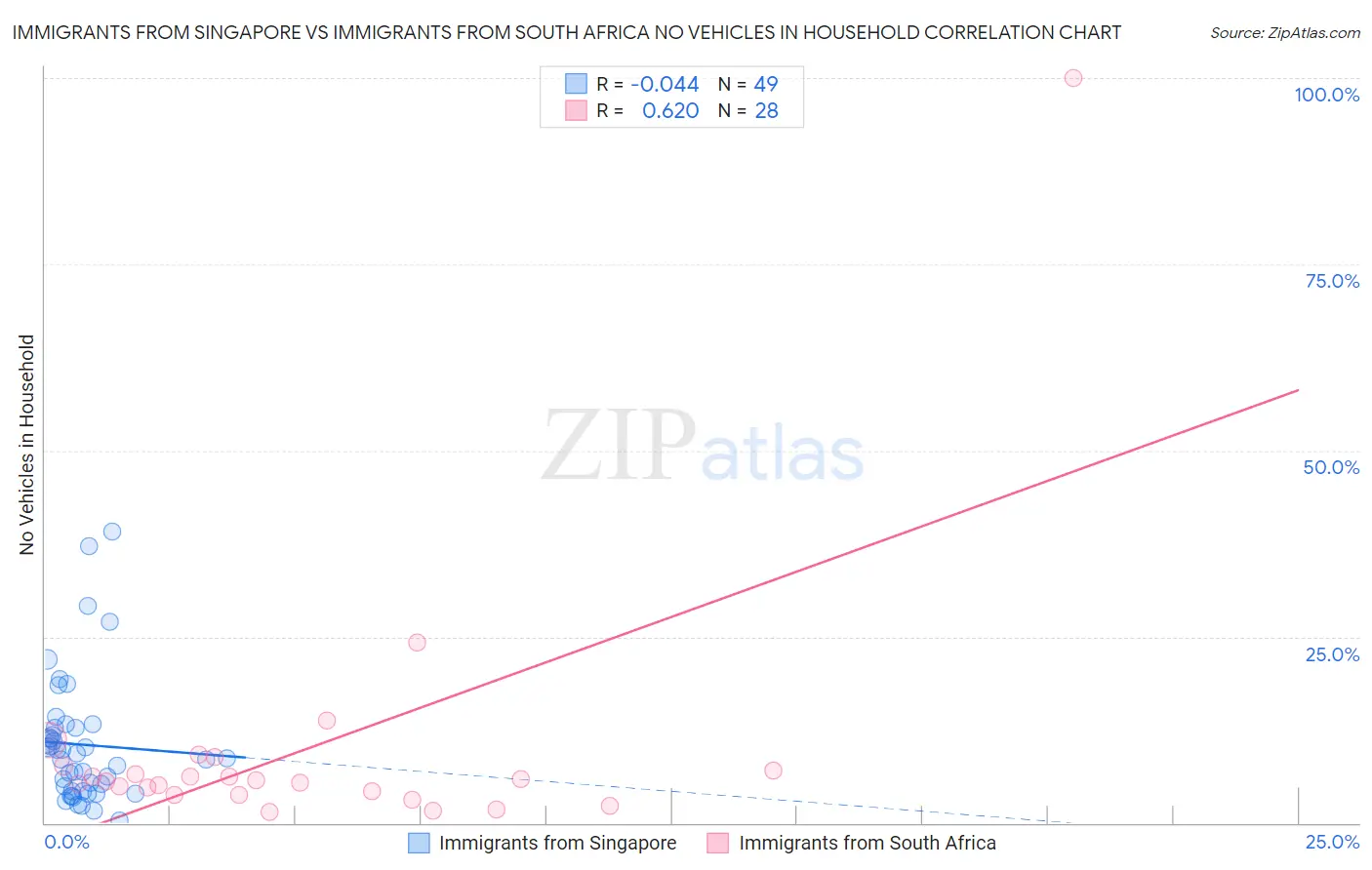 Immigrants from Singapore vs Immigrants from South Africa No Vehicles in Household