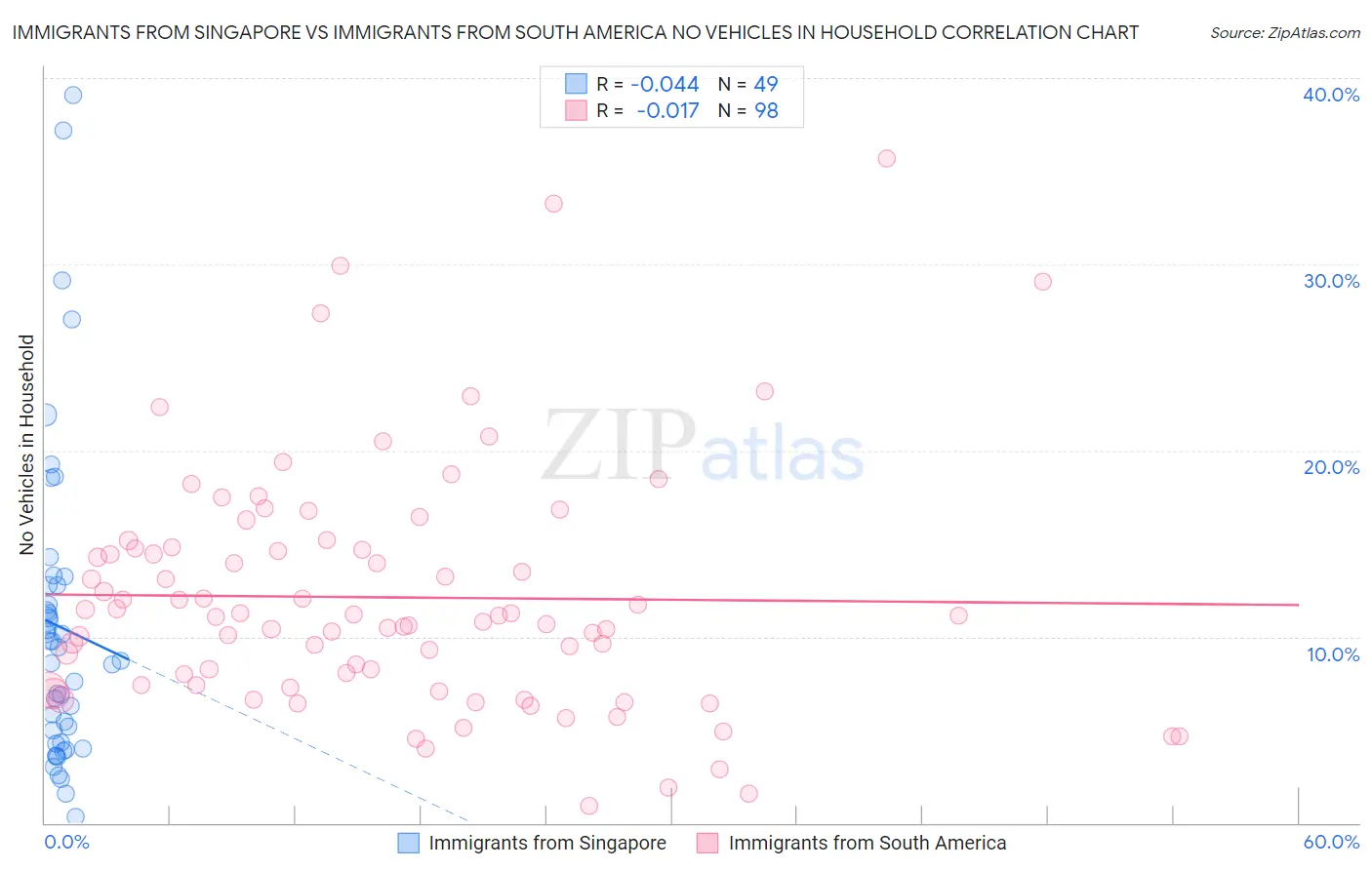 Immigrants from Singapore vs Immigrants from South America No Vehicles in Household