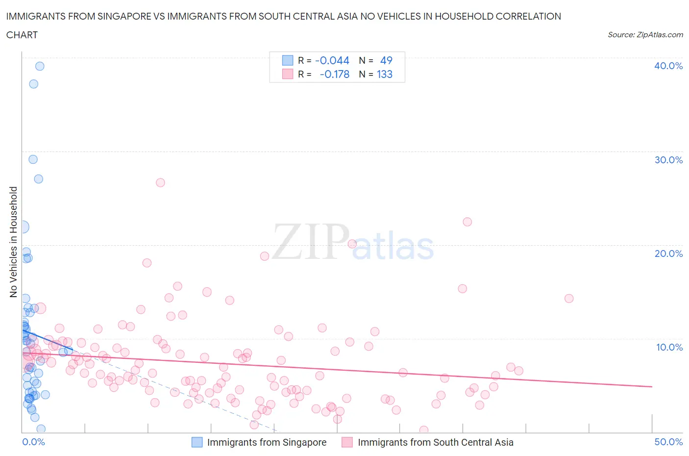 Immigrants from Singapore vs Immigrants from South Central Asia No Vehicles in Household
