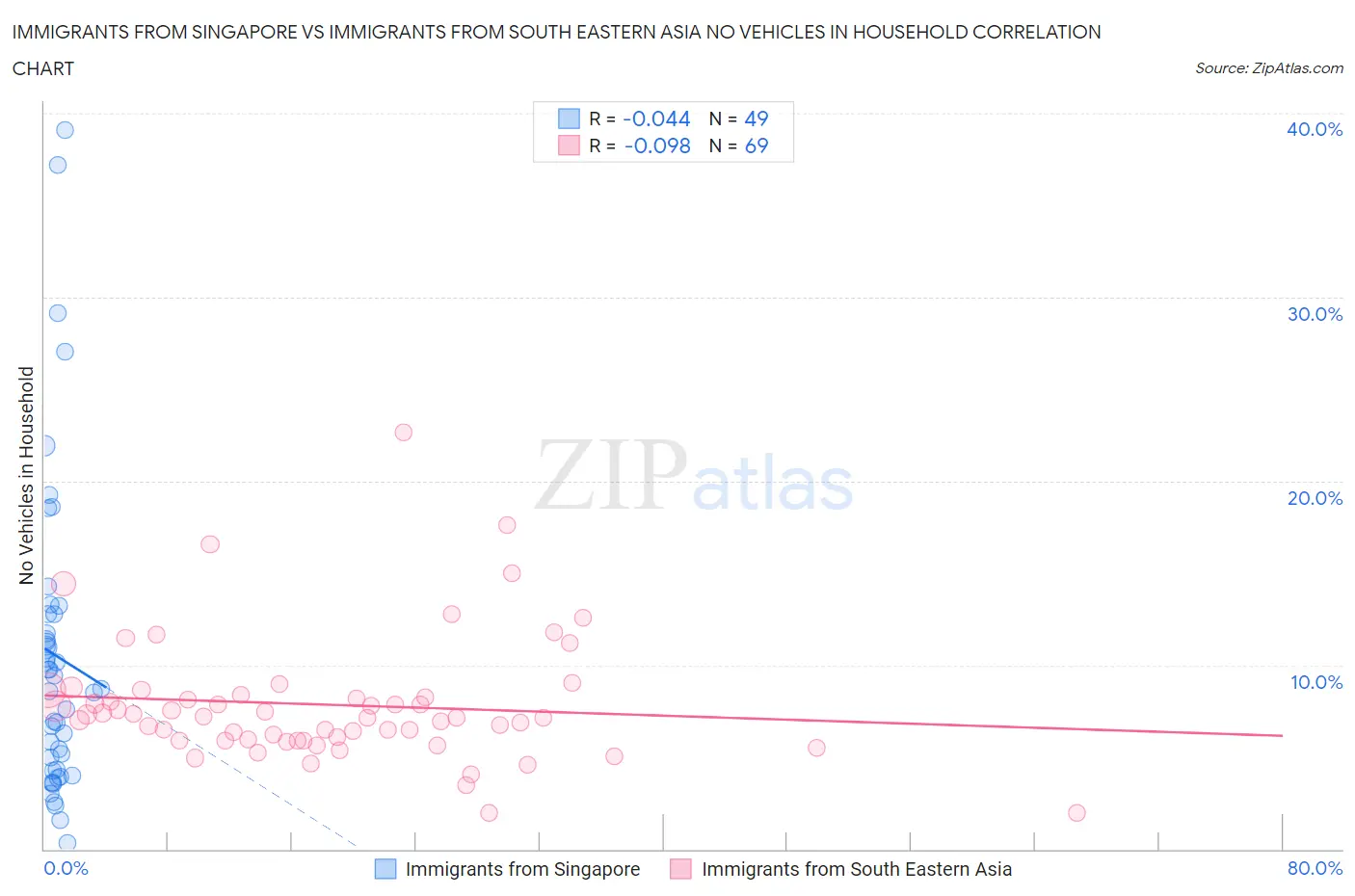 Immigrants from Singapore vs Immigrants from South Eastern Asia No Vehicles in Household