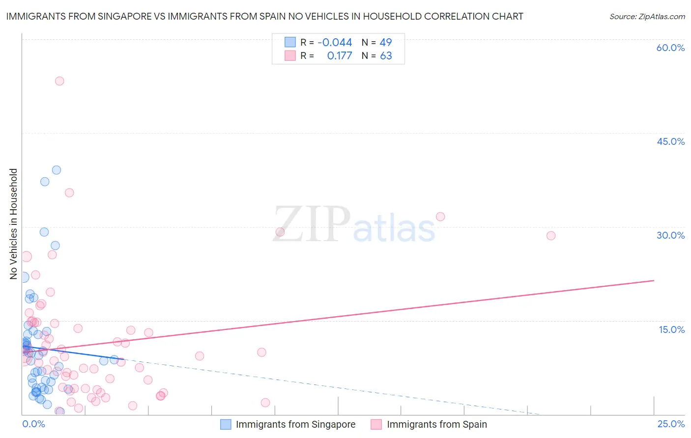 Immigrants from Singapore vs Immigrants from Spain No Vehicles in Household