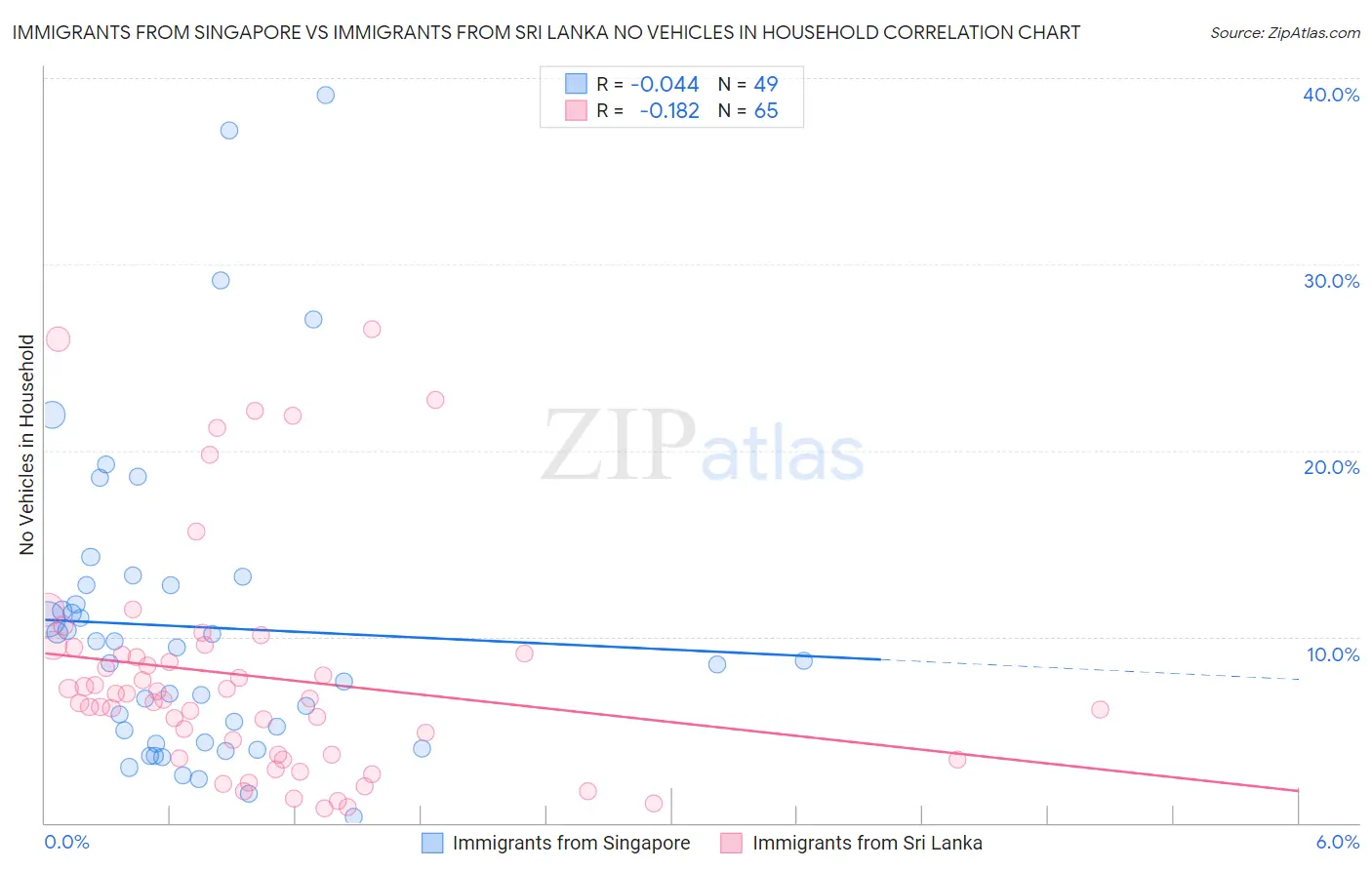 Immigrants from Singapore vs Immigrants from Sri Lanka No Vehicles in Household