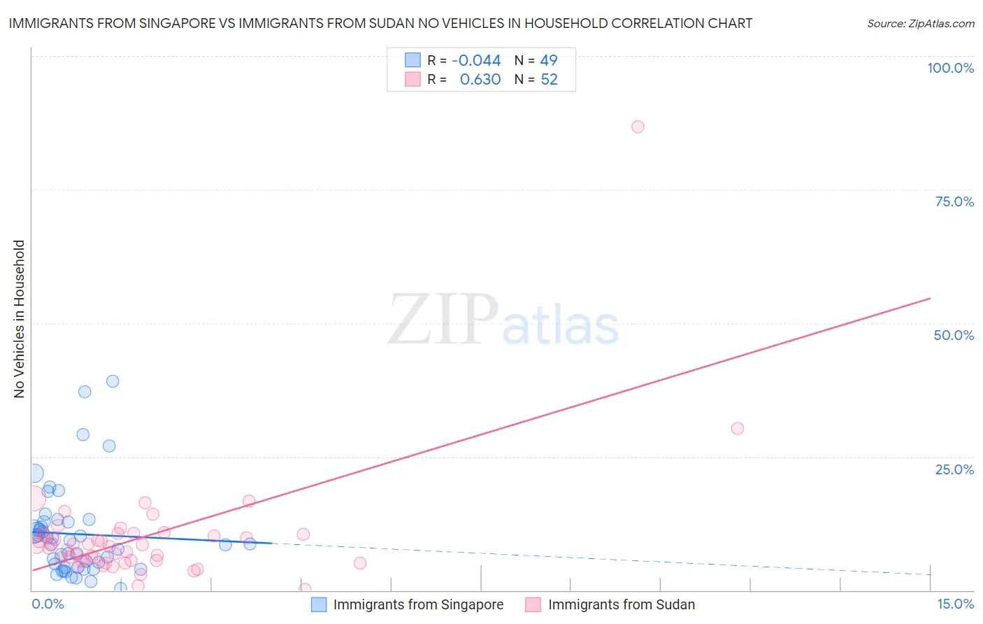 Immigrants from Singapore vs Immigrants from Sudan No Vehicles in Household