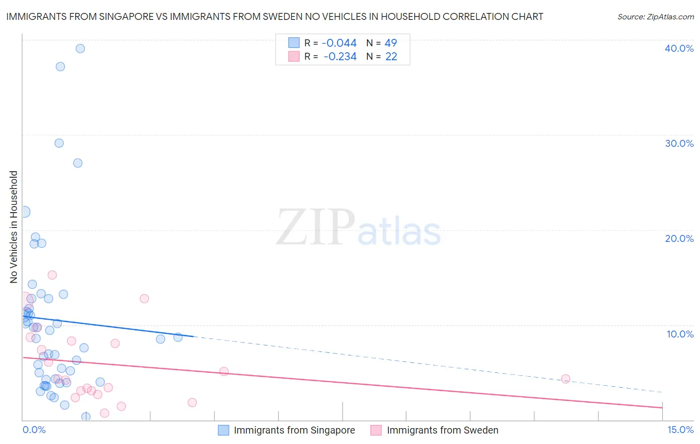 Immigrants from Singapore vs Immigrants from Sweden No Vehicles in Household