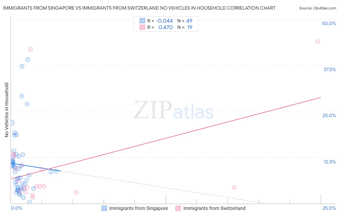 Immigrants from Singapore vs Immigrants from Switzerland No Vehicles in Household