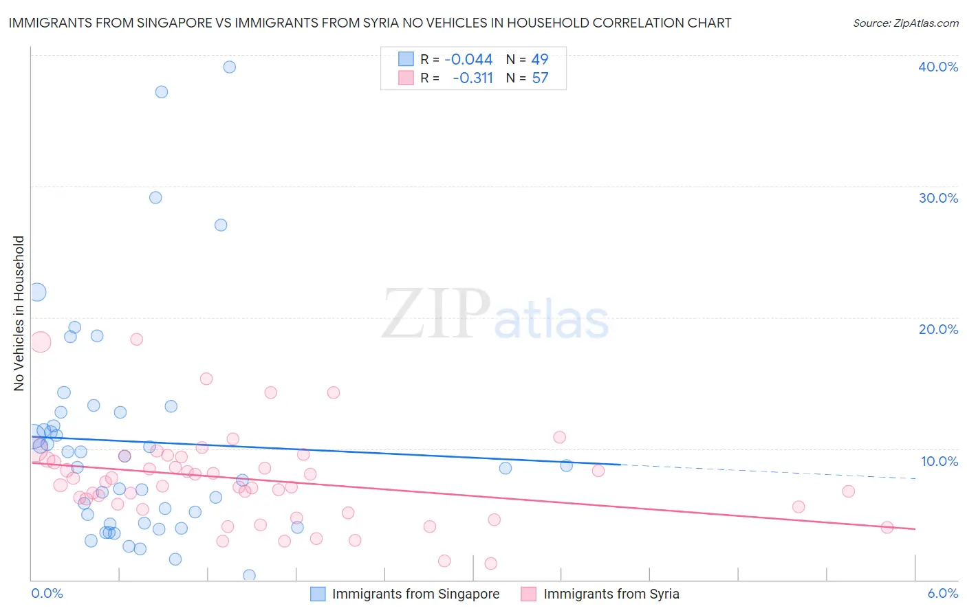 Immigrants from Singapore vs Immigrants from Syria No Vehicles in Household