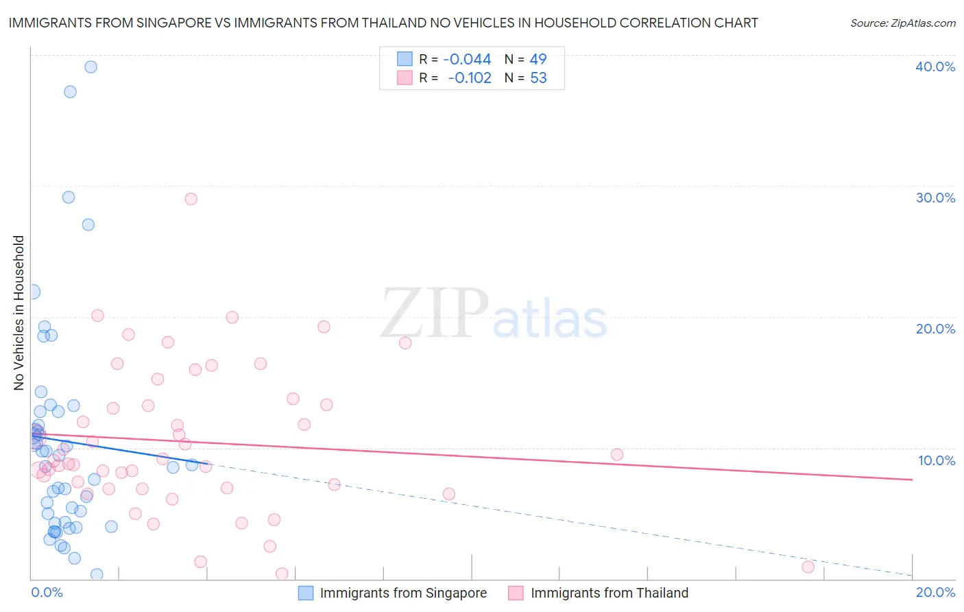 Immigrants from Singapore vs Immigrants from Thailand No Vehicles in Household