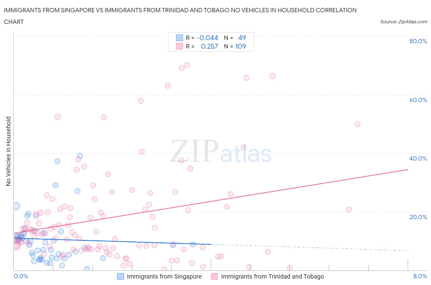 Immigrants from Singapore vs Immigrants from Trinidad and Tobago No Vehicles in Household