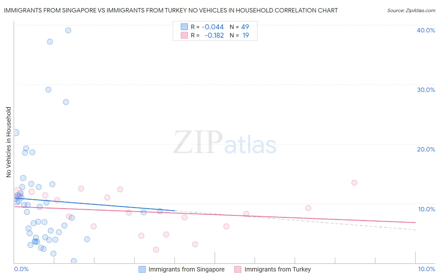 Immigrants from Singapore vs Immigrants from Turkey No Vehicles in Household