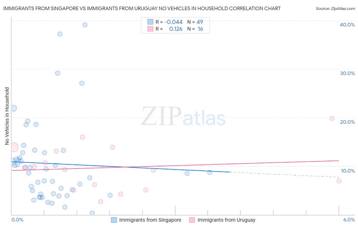 Immigrants from Singapore vs Immigrants from Uruguay No Vehicles in Household