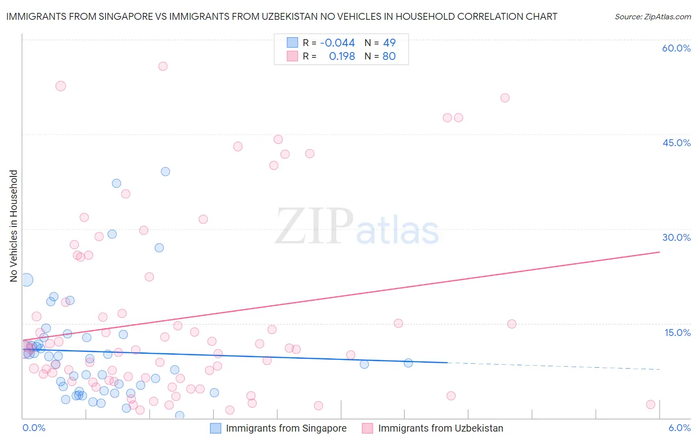 Immigrants from Singapore vs Immigrants from Uzbekistan No Vehicles in Household