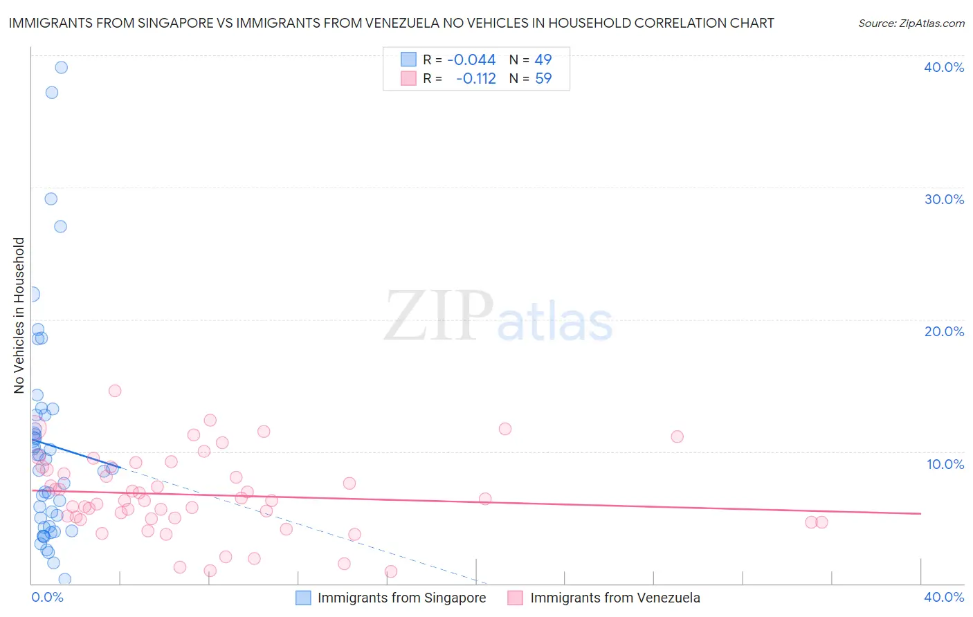 Immigrants from Singapore vs Immigrants from Venezuela No Vehicles in Household