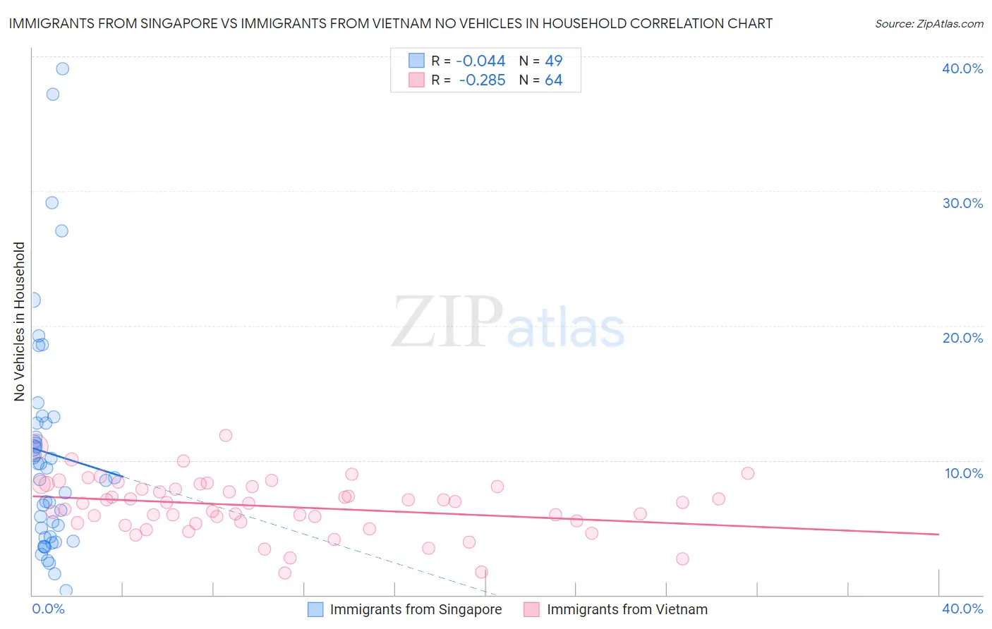 Immigrants from Singapore vs Immigrants from Vietnam No Vehicles in Household