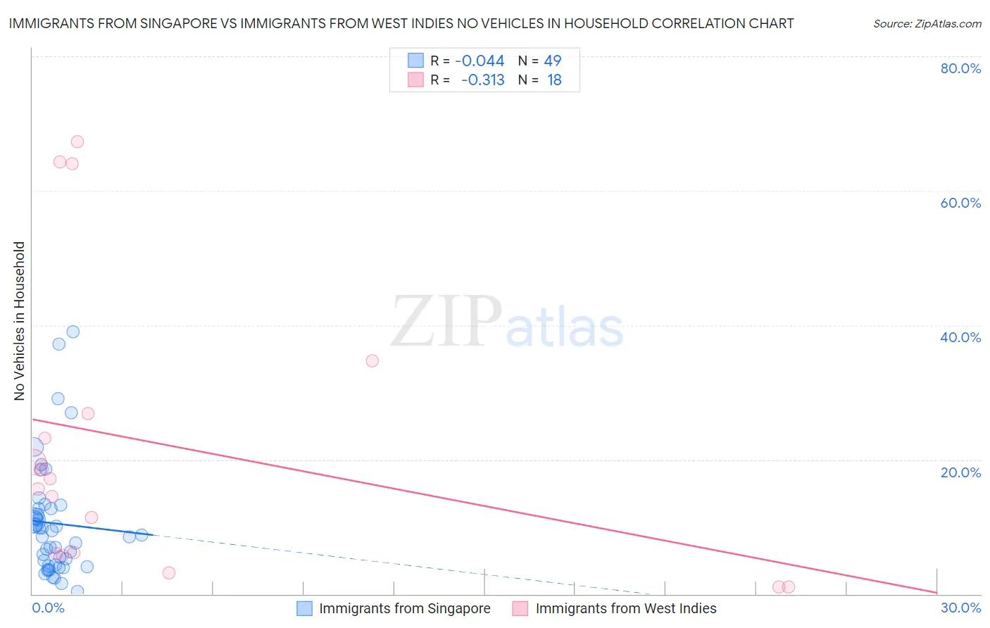 Immigrants from Singapore vs Immigrants from West Indies No Vehicles in Household