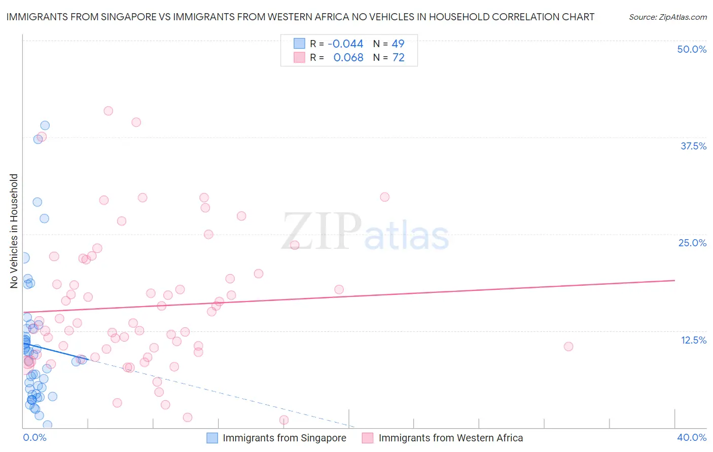Immigrants from Singapore vs Immigrants from Western Africa No Vehicles in Household