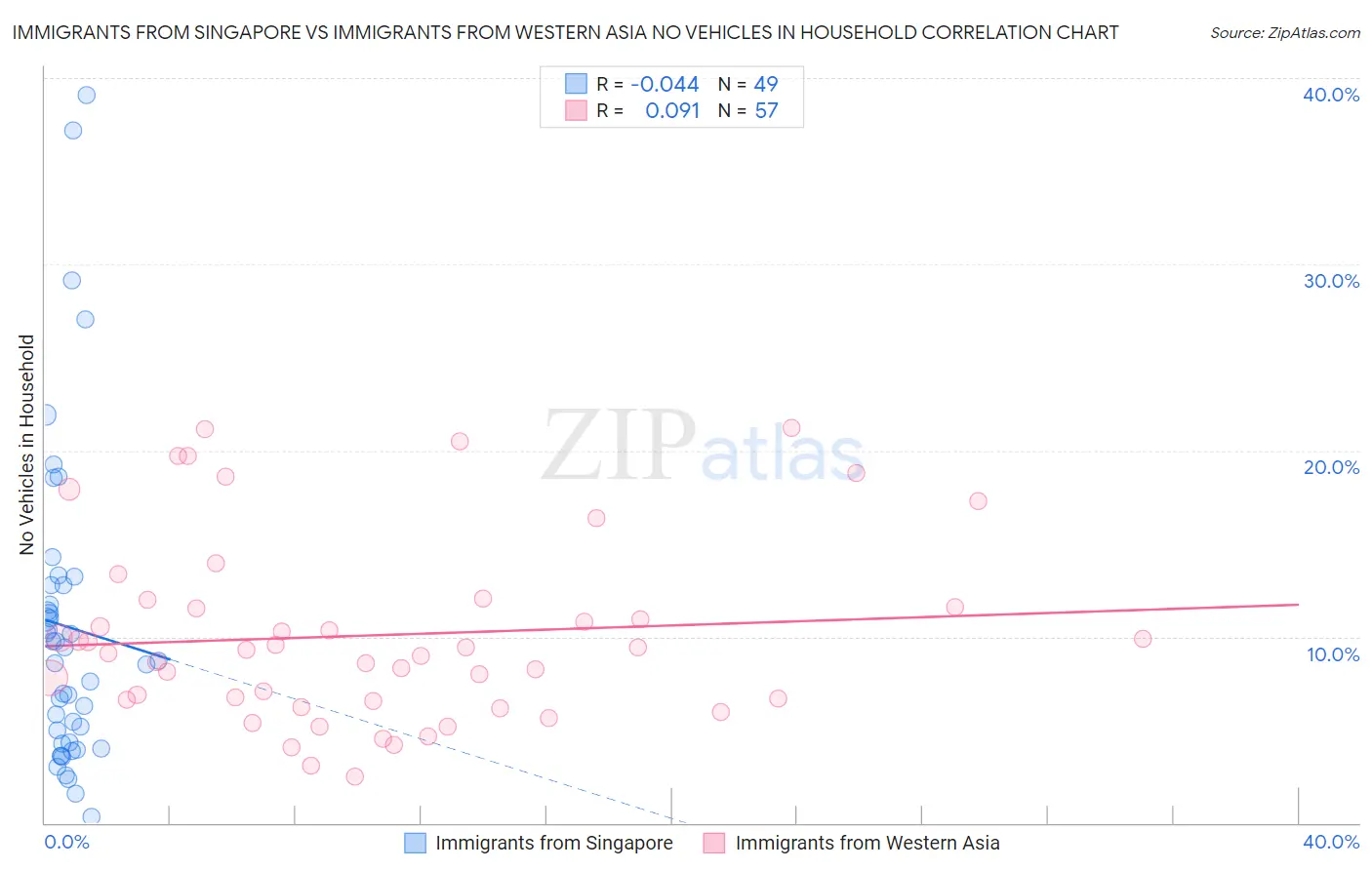 Immigrants from Singapore vs Immigrants from Western Asia No Vehicles in Household