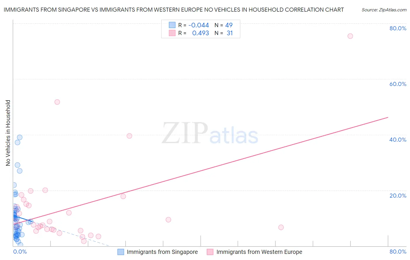 Immigrants from Singapore vs Immigrants from Western Europe No Vehicles in Household