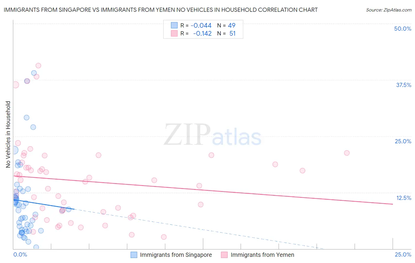 Immigrants from Singapore vs Immigrants from Yemen No Vehicles in Household