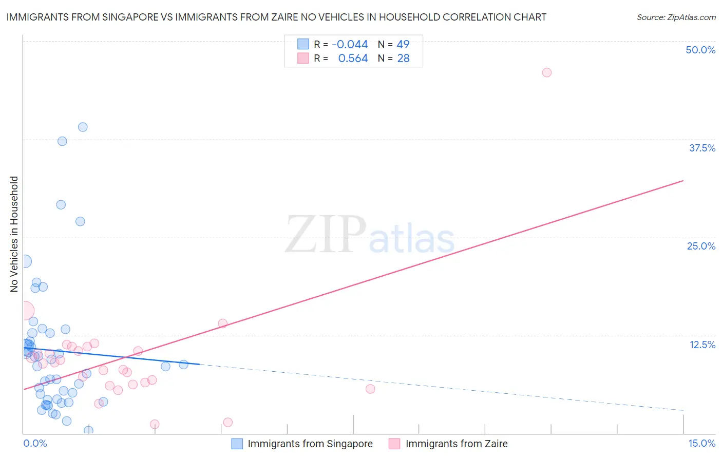Immigrants from Singapore vs Immigrants from Zaire No Vehicles in Household