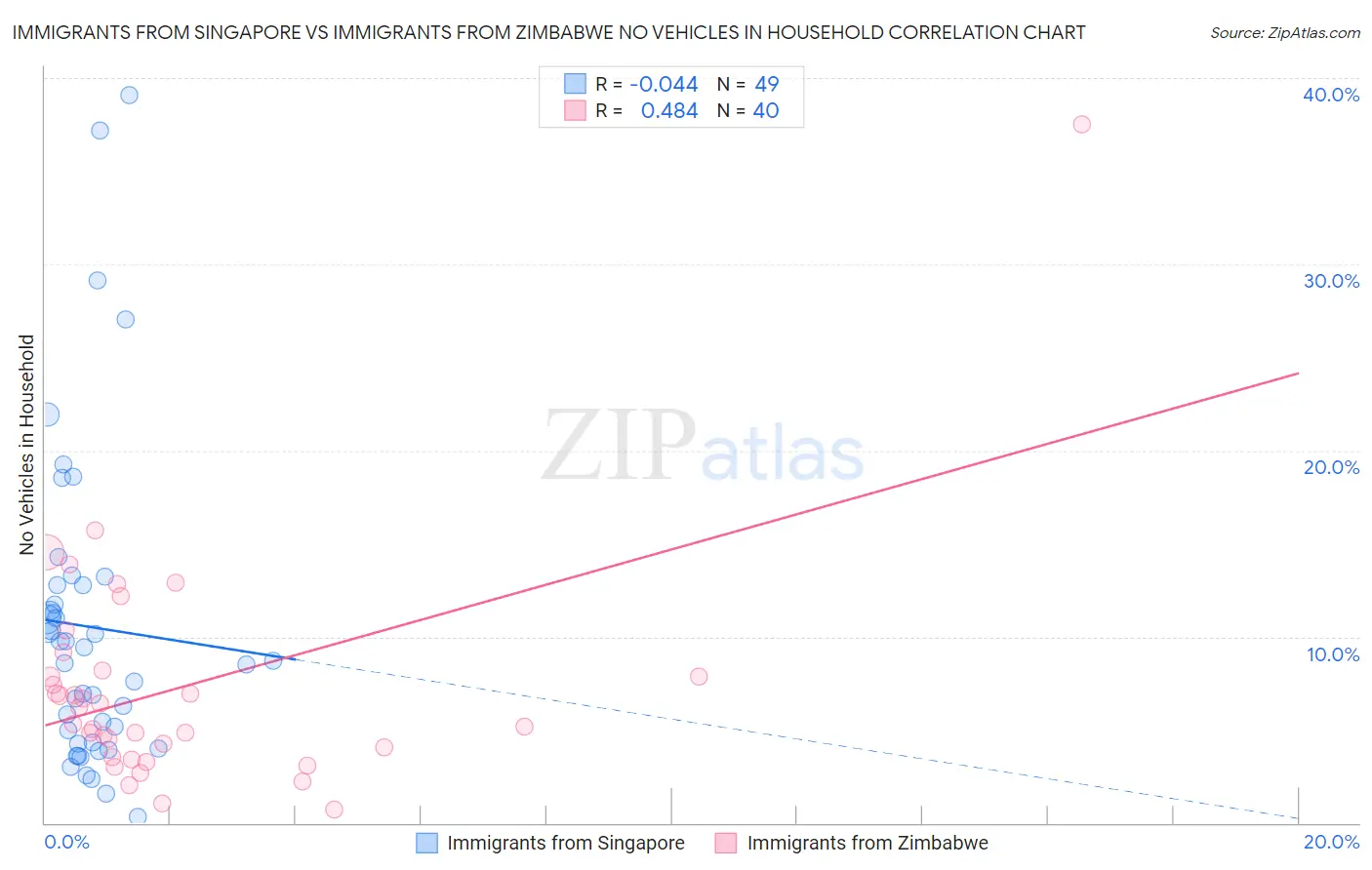 Immigrants from Singapore vs Immigrants from Zimbabwe No Vehicles in Household