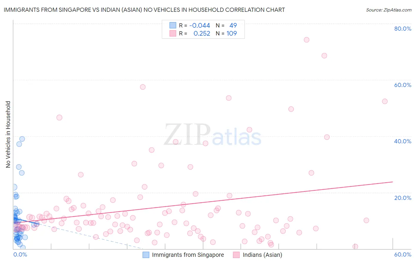 Immigrants from Singapore vs Indian (Asian) No Vehicles in Household