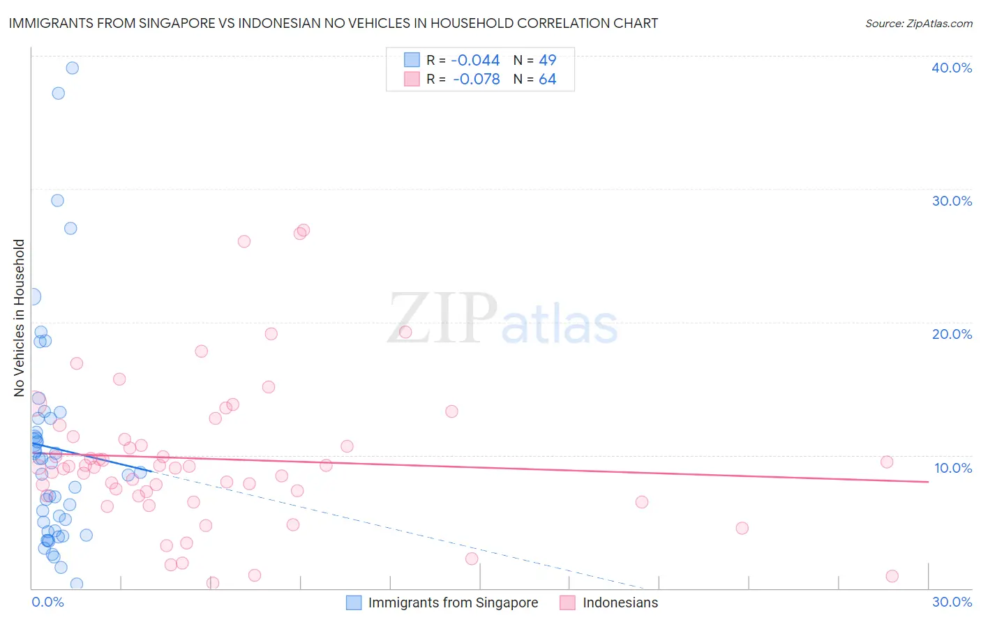 Immigrants from Singapore vs Indonesian No Vehicles in Household
